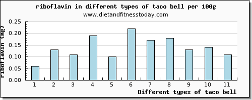 taco bell riboflavin per 100g